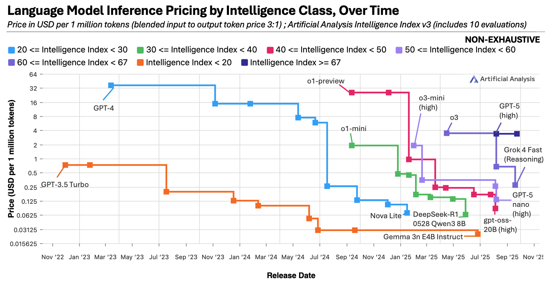 Price per million tokens, by intelligence class, over time