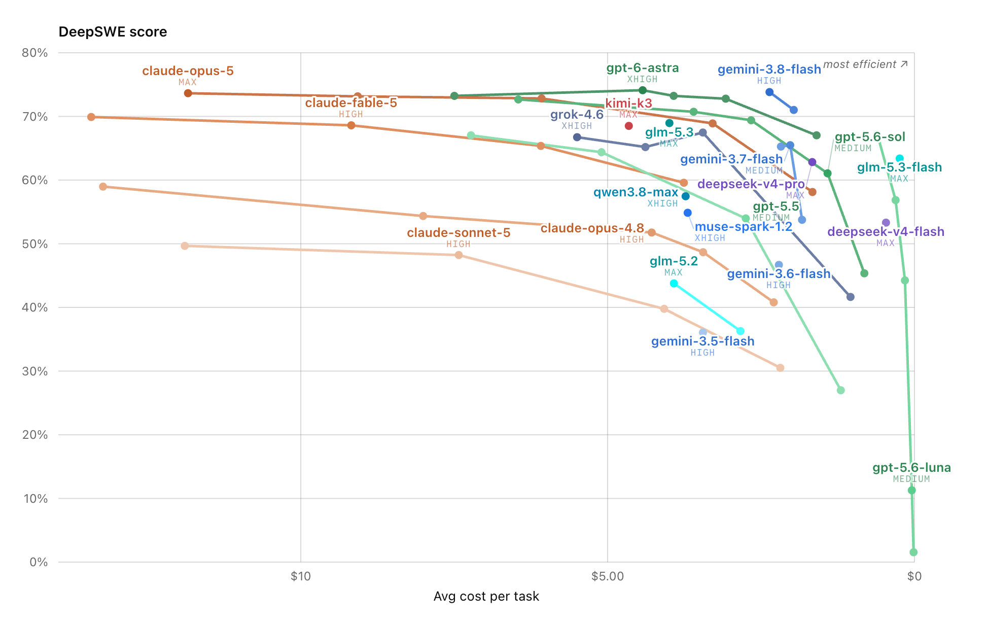 DeepSWE score against average dollars per task